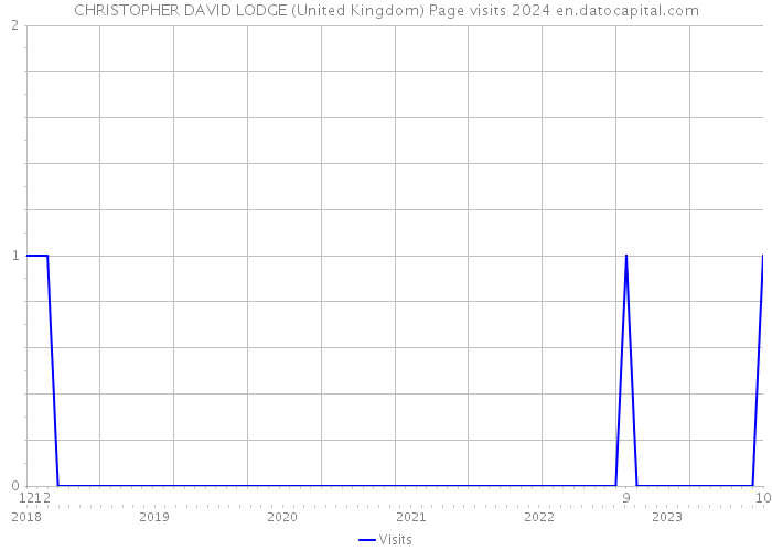 CHRISTOPHER DAVID LODGE (United Kingdom) Page visits 2024 