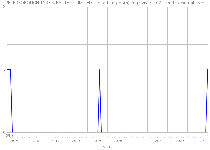 PETERBOROUGH TYRE & BATTERY LIMITED (United Kingdom) Page visits 2024 