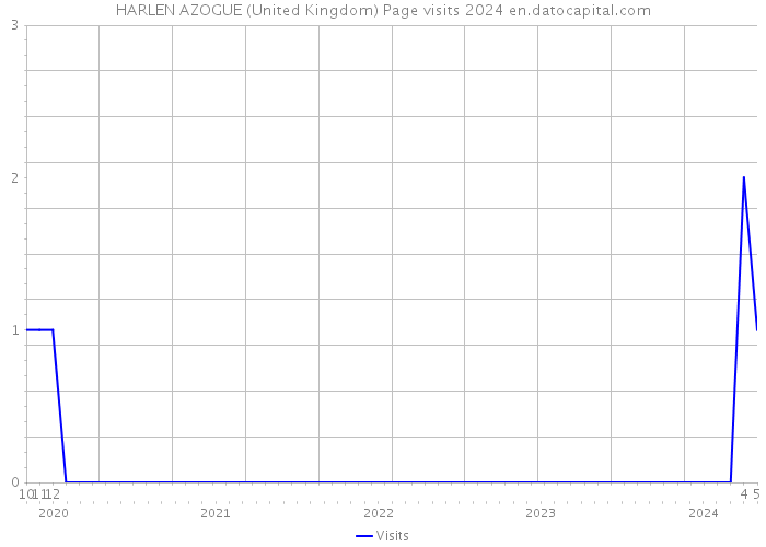 HARLEN AZOGUE (United Kingdom) Page visits 2024 