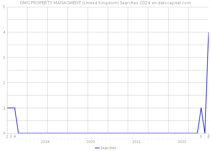 DMG PROPERTY MANAGMENT (United Kingdom) Searches 2024 