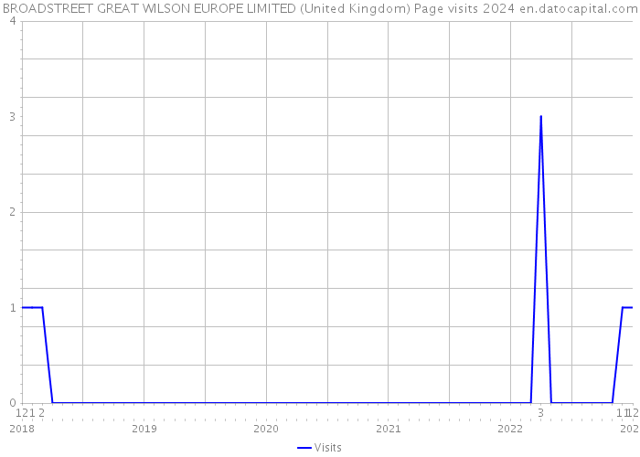 BROADSTREET GREAT WILSON EUROPE LIMITED (United Kingdom) Page visits 2024 