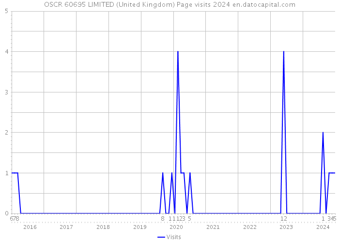 OSCR 60695 LIMITED (United Kingdom) Page visits 2024 