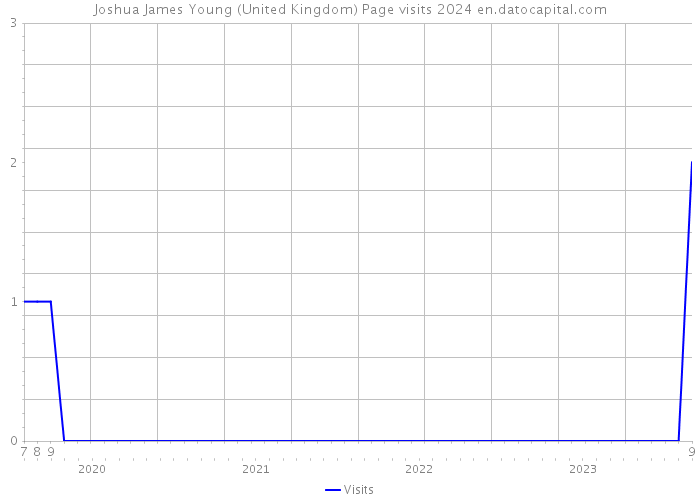 Joshua James Young (United Kingdom) Page visits 2024 