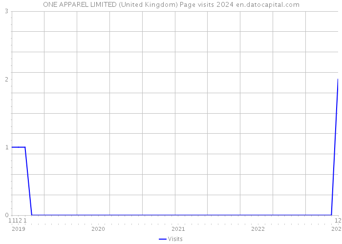 ONE APPAREL LIMITED (United Kingdom) Page visits 2024 