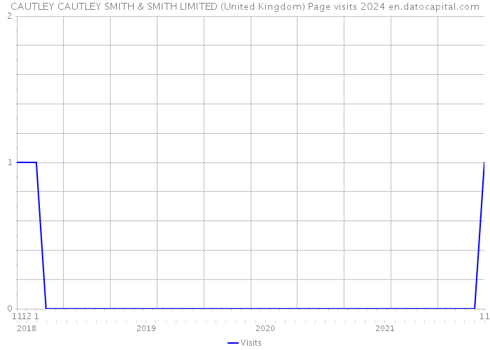 CAUTLEY CAUTLEY SMITH & SMITH LIMITED (United Kingdom) Page visits 2024 