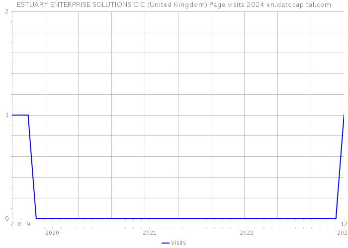 ESTUARY ENTERPRISE SOLUTIONS CIC (United Kingdom) Page visits 2024 