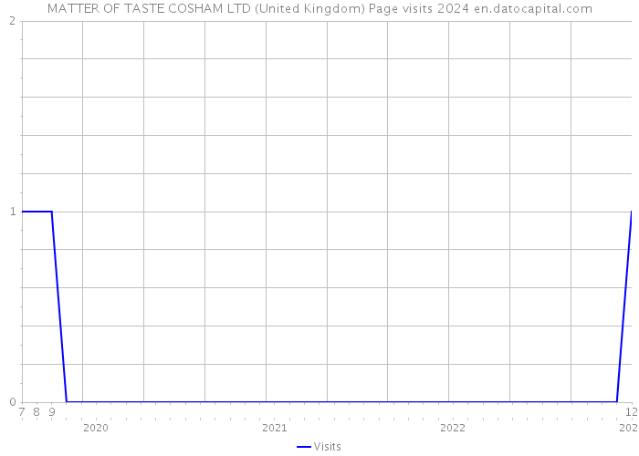 MATTER OF TASTE COSHAM LTD (United Kingdom) Page visits 2024 