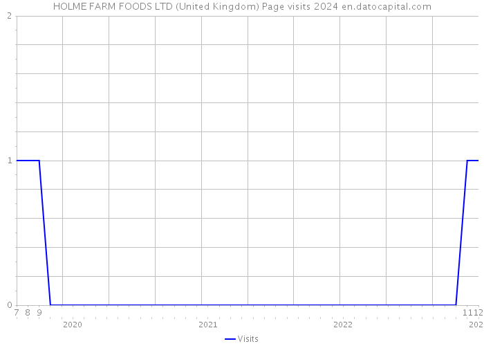 HOLME FARM FOODS LTD (United Kingdom) Page visits 2024 