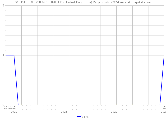 SOUNDS OF SCIENCE LIMITED (United Kingdom) Page visits 2024 