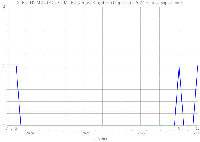 STERLING MONTAGUE LIMITED (United Kingdom) Page visits 2024 