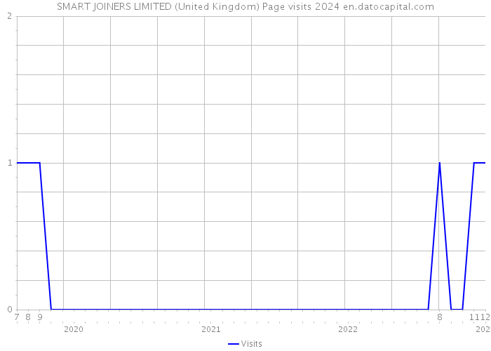 SMART JOINERS LIMITED (United Kingdom) Page visits 2024 
