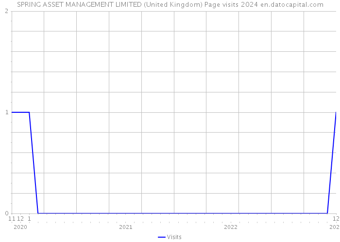 SPRING ASSET MANAGEMENT LIMITED (United Kingdom) Page visits 2024 