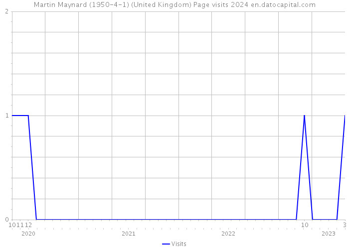 Martin Maynard (1950-4-1) (United Kingdom) Page visits 2024 