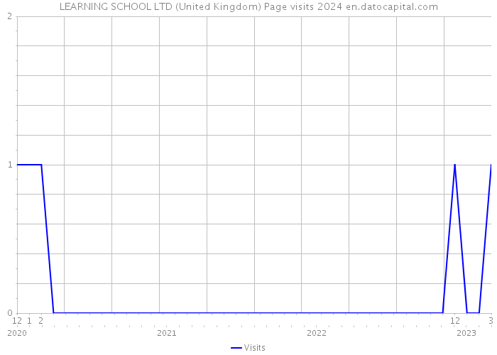LEARNING SCHOOL LTD (United Kingdom) Page visits 2024 