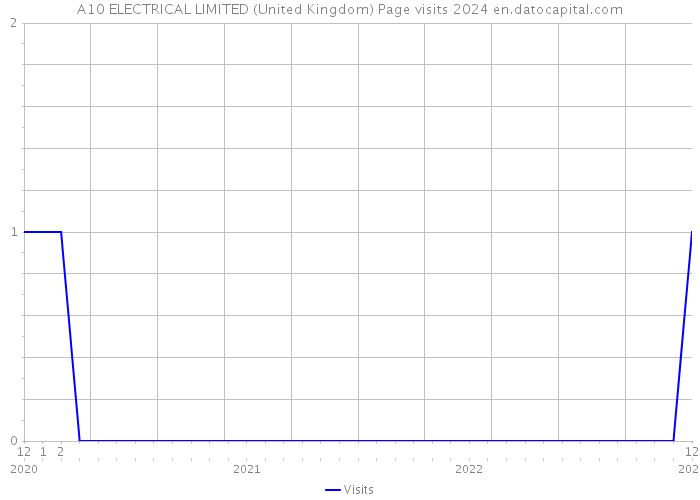 A10 ELECTRICAL LIMITED (United Kingdom) Page visits 2024 