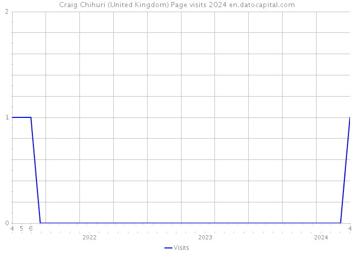 Craig Chihuri (United Kingdom) Page visits 2024 