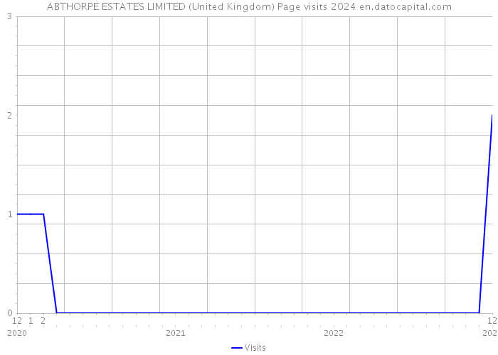 ABTHORPE ESTATES LIMITED (United Kingdom) Page visits 2024 