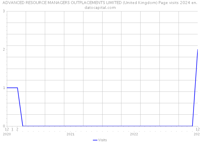 ADVANCED RESOURCE MANAGERS OUTPLACEMENTS LIMITED (United Kingdom) Page visits 2024 