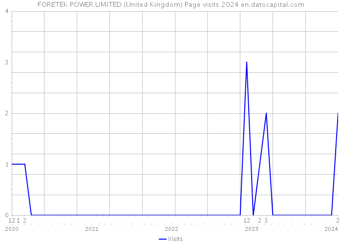 FORETEK POWER LIMITED (United Kingdom) Page visits 2024 