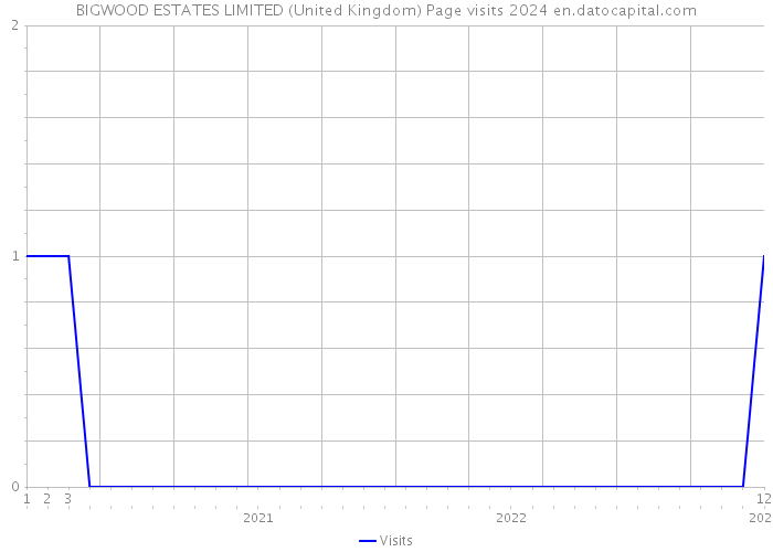 BIGWOOD ESTATES LIMITED (United Kingdom) Page visits 2024 