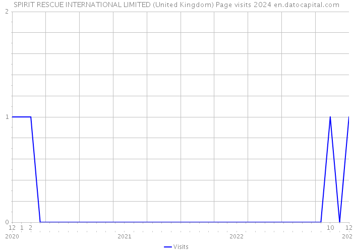 SPIRIT RESCUE INTERNATIONAL LIMITED (United Kingdom) Page visits 2024 