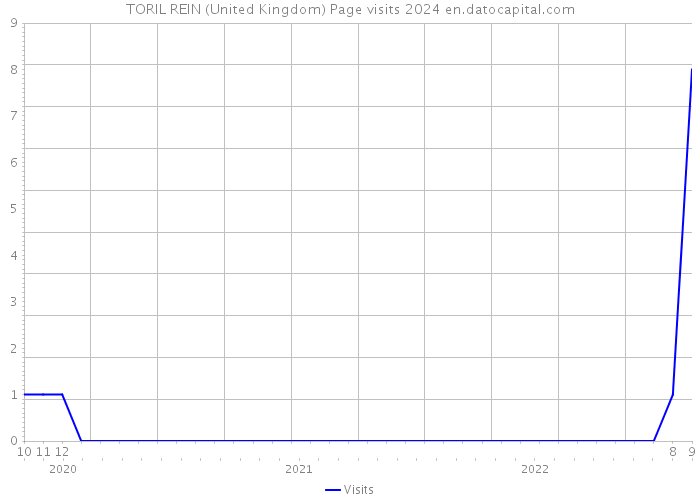 TORIL REIN (United Kingdom) Page visits 2024 