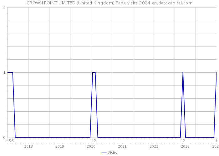 CROWN POINT LIMITED (United Kingdom) Page visits 2024 