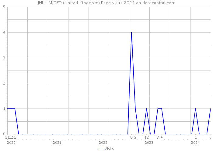 JHL LIMITED (United Kingdom) Page visits 2024 