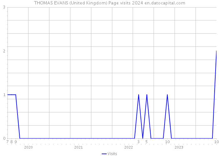THOMAS EVANS (United Kingdom) Page visits 2024 