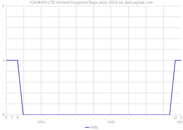 IOANNOU LTD (United Kingdom) Page visits 2024 