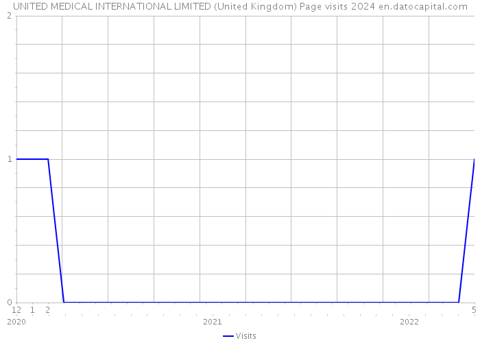 UNITED MEDICAL INTERNATIONAL LIMITED (United Kingdom) Page visits 2024 