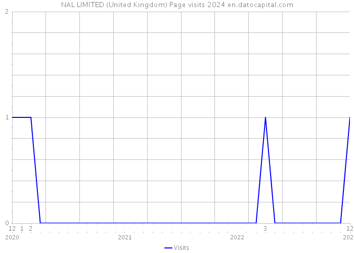 NAL LIMITED (United Kingdom) Page visits 2024 