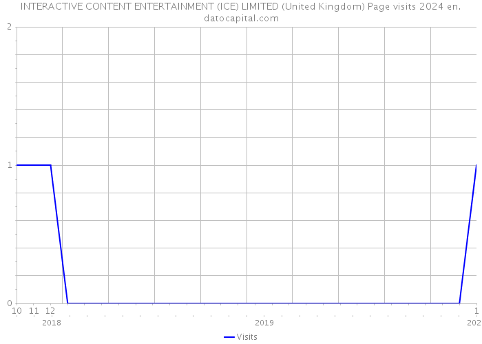 INTERACTIVE CONTENT ENTERTAINMENT (ICE) LIMITED (United Kingdom) Page visits 2024 