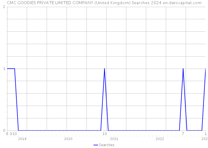 CMC GOODIES PRIVATE LIMITED COMPANY (United Kingdom) Searches 2024 