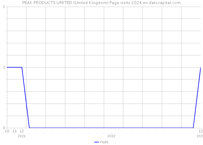 PEAK PRODUCTS LIMITED (United Kingdom) Page visits 2024 