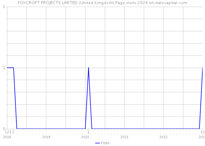 FOXCROFT PROJECTS LIMITED (United Kingdom) Page visits 2024 