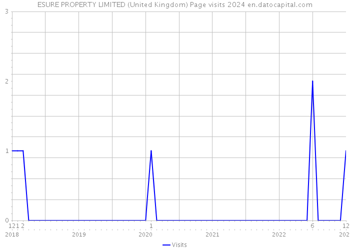 ESURE PROPERTY LIMITED (United Kingdom) Page visits 2024 