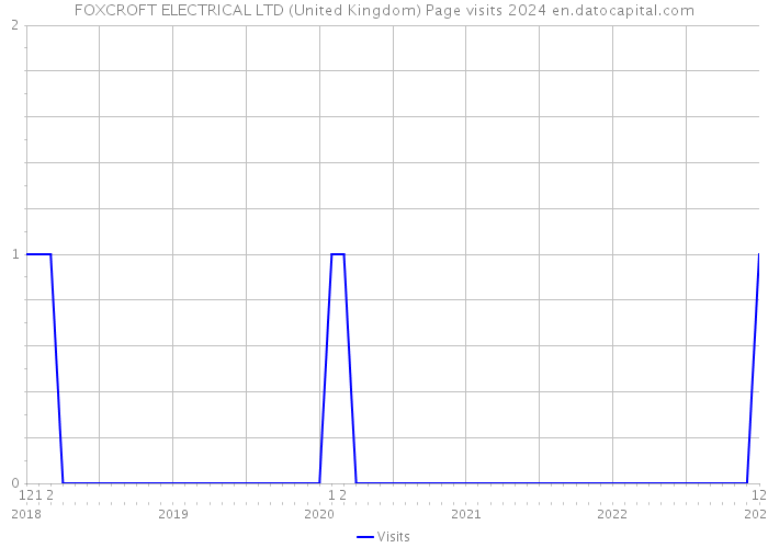 FOXCROFT ELECTRICAL LTD (United Kingdom) Page visits 2024 