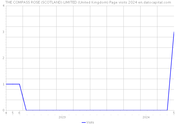 THE COMPASS ROSE (SCOTLAND) LIMITED (United Kingdom) Page visits 2024 