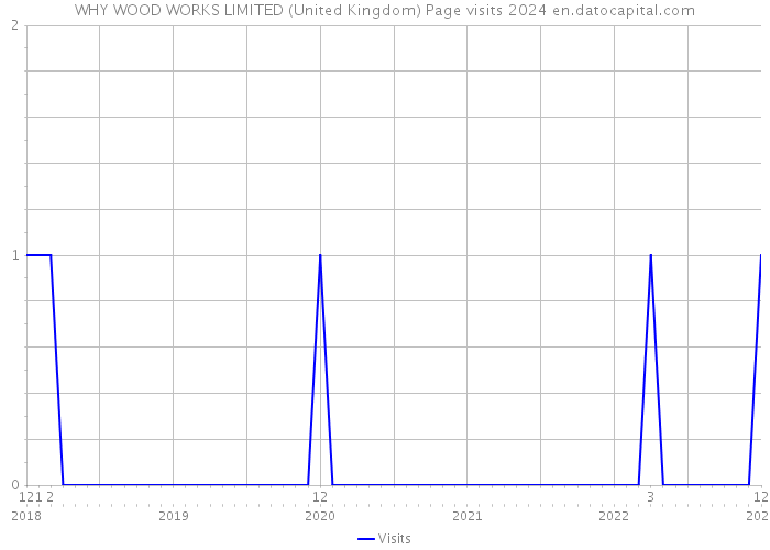 WHY WOOD WORKS LIMITED (United Kingdom) Page visits 2024 