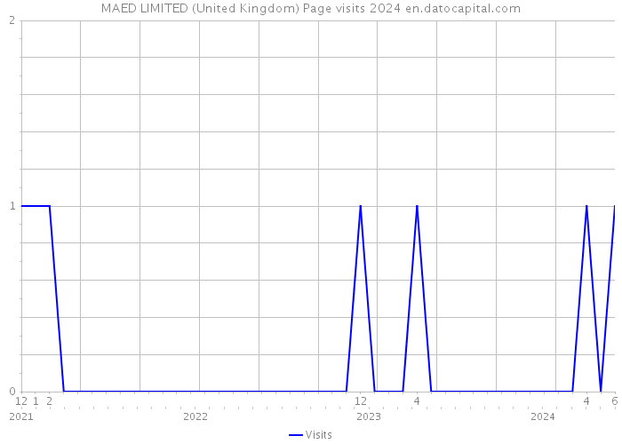 MAED LIMITED (United Kingdom) Page visits 2024 