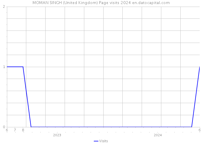 MOMAN SINGH (United Kingdom) Page visits 2024 