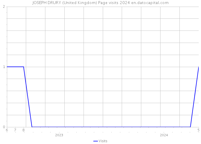 JOSEPH DRURY (United Kingdom) Page visits 2024 