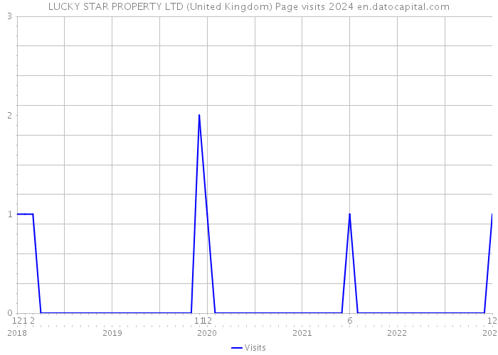 LUCKY STAR PROPERTY LTD (United Kingdom) Page visits 2024 