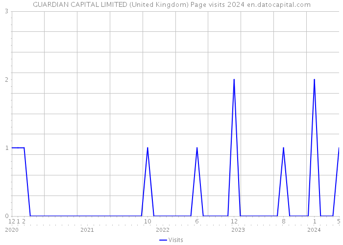 GUARDIAN CAPITAL LIMITED (United Kingdom) Page visits 2024 