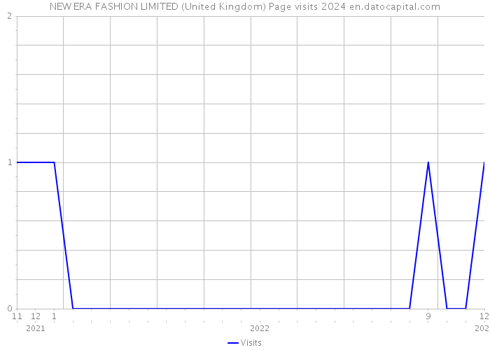 NEW ERA FASHION LIMITED (United Kingdom) Page visits 2024 