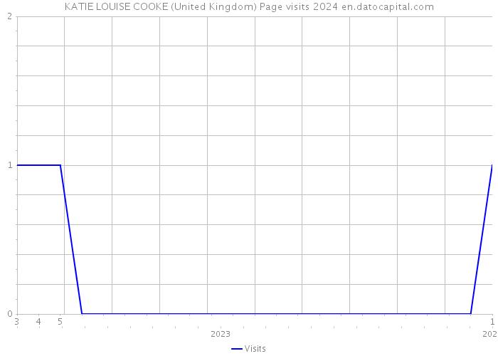 KATIE LOUISE COOKE (United Kingdom) Page visits 2024 