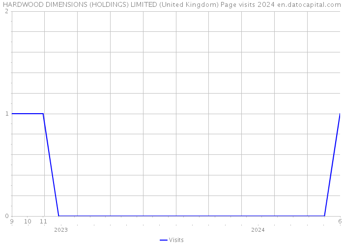 HARDWOOD DIMENSIONS (HOLDINGS) LIMITED (United Kingdom) Page visits 2024 
