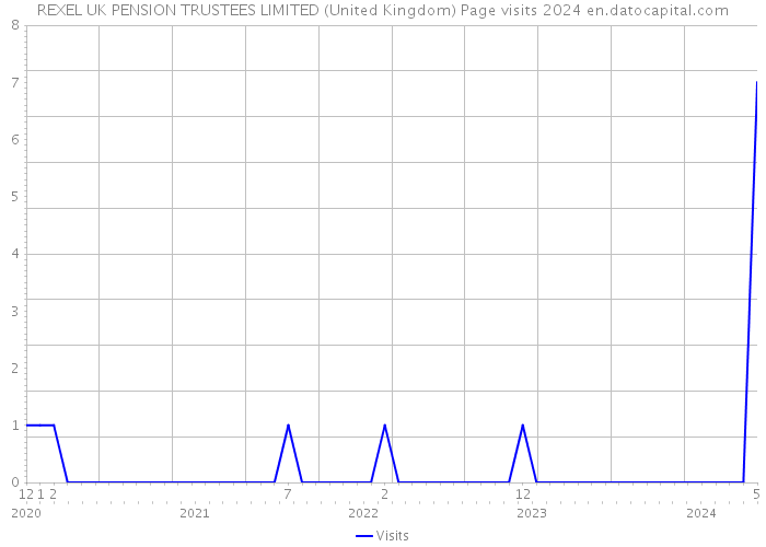 REXEL UK PENSION TRUSTEES LIMITED (United Kingdom) Page visits 2024 