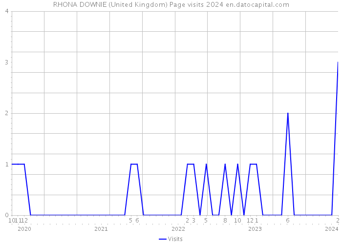 RHONA DOWNIE (United Kingdom) Page visits 2024 